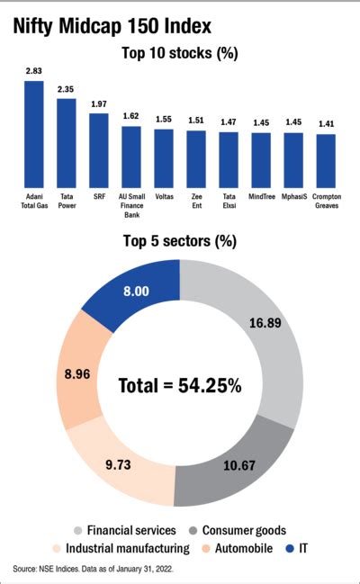 Two New Funds To Track The Nifty Midcap 150 Index Value Research