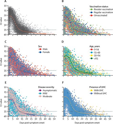 Viral And Antibody Dynamics Of Acute Infection With Sars Cov Omicron