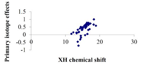 Plot Of Primary Isotope Effects Vs Xh X Being O N Or S Chemical