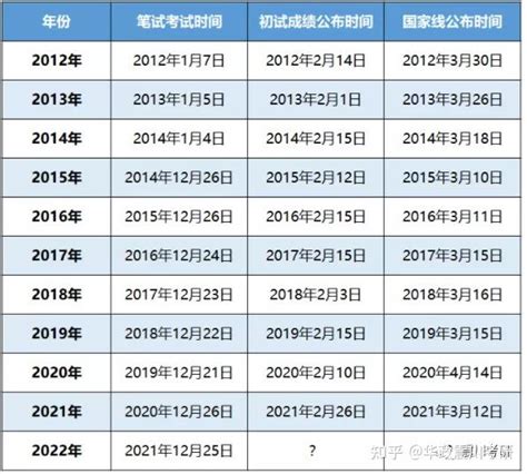 什么时候出成绩？国家线什么时候出？ 知乎