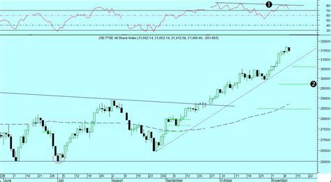 The Tracker: JSE FTSE All Share Index - 10 November 2010