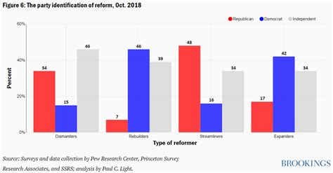 Charts Of The Week Issues In Elections