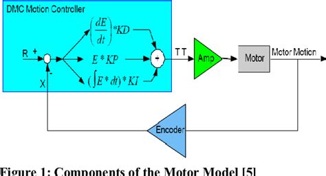 Figure 1 From Particle Swarm Optimization For PID Tuning Of A BLDC