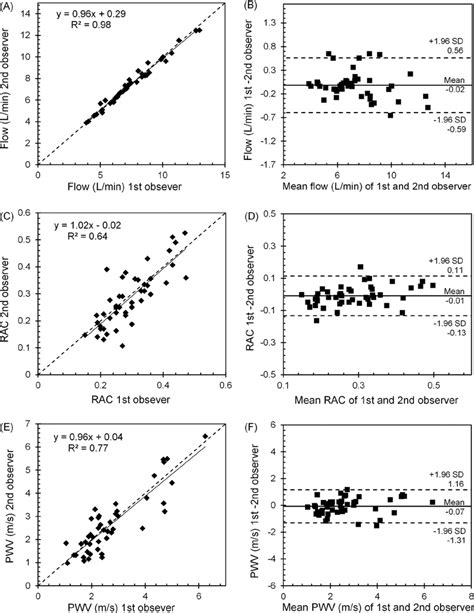 Intraclass Correlation Plot And Bland Altman Plot For Inter Observer