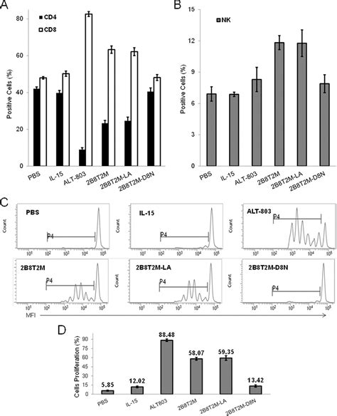 A Novel Fusion Of ALT 803 Interleukin IL 15 Superagonist With An