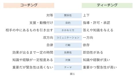 コーチングとは？コーチングとティーチングの違いやメリット・デメリット、コーチングに必要な4つのスキルを徹底紹介！ シェルパ 営業を元気