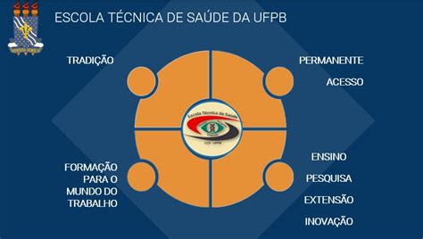 Centro Profissional E Tecnológico Escola Técnica De Saúde Da Ufpb