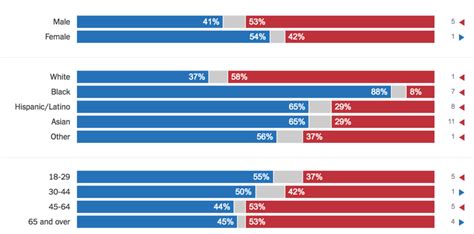 Interpreting Exit Polls Sexism Played A Role Race Perhaps Less So