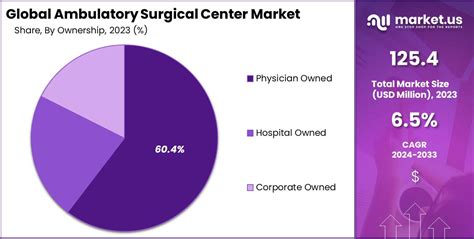 Ambulatory Surgical Center Market Size Cagr Of