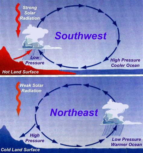 Nephicode Monsoons And Wind And Ocean Currents Part Iv