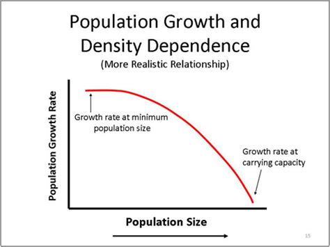 Density Dependent Factors Graph