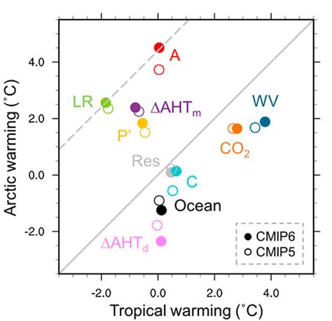 Causes Of Polar Amplification In Earth System Models Https