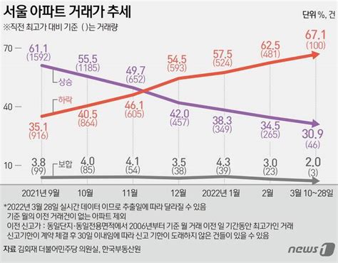 서울 집값 상위 10곳 평균 69억 껑충규제완화 기대감에 꿈틀