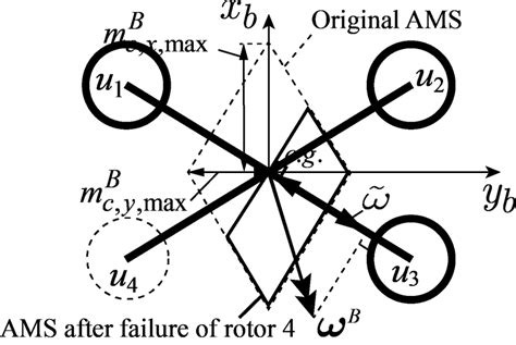 Projection Of The Attainable Moment Set Ams On The X B − Y B Plane Download Scientific