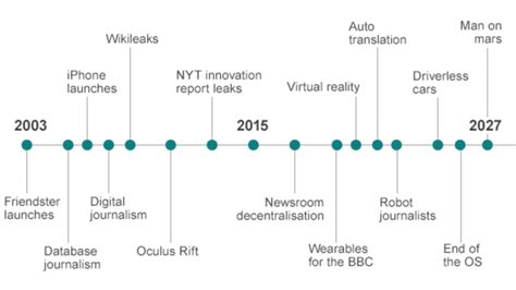 A timeline of the major developments in news technology and what is... | Download Scientific Diagram