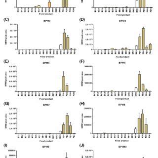 LC MRM MS Analysis Of Seven Rye Peptide Markers RPMs Across A Range