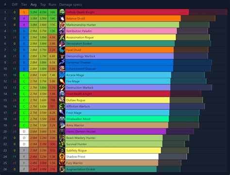 Our guide explains how the Wow dps rankings mythic+ are calculated 6