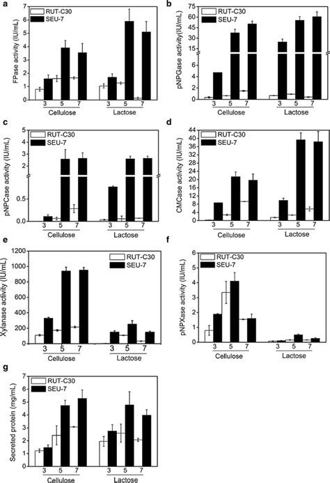 Cellulolytic Enzyme Activities In The Culture Supernatant Of T Reesei