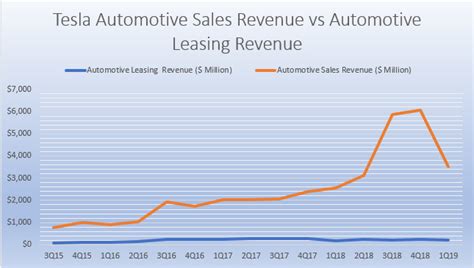 Revenue Comparison Between Tesla Automotive Sales And Automotive Leasing Cash Flow Based