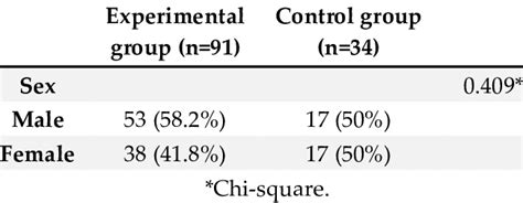 Intergroup Comparisons For Sex Ratio Chi Square Test Download