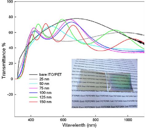 The Transmission Spectra In The Uv Vis Ir Region Of The Bare Ito Pet