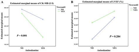 Intracoronary Administration Of Anisodamine And Nicorandil In