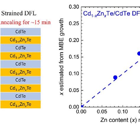 A Schematic Sample Structure For Mbe Growth Of Cdte Buffer Layers On