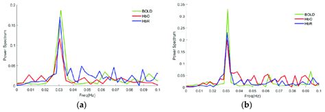 Power Spectrum For The Time Series Of Bold Green Lines Hbo Red Download Scientific Diagram