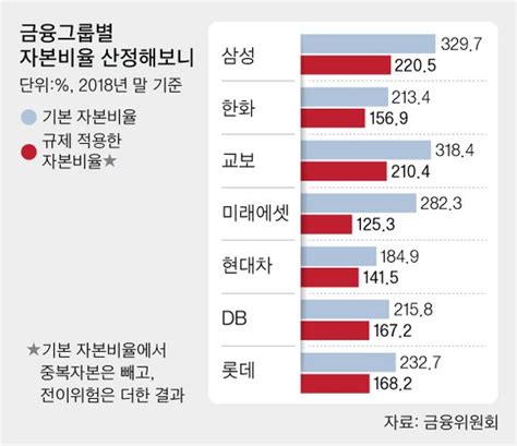 7대 금융그룹 자본비율 일단 합격점미래에셋 125 턱걸이 중앙일보