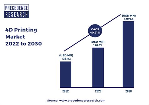 D Printing Market Size To Hit Around Usd Mn By