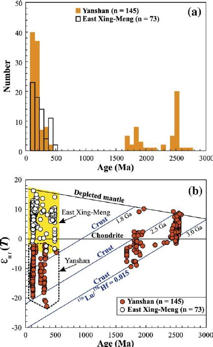 A Histogram Of Published U Pb Ages Of Single Zircons From Igneous