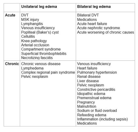 Leg Swelling Unilateral And Bilateral Diagnosis Summary Emergency