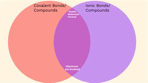 Ionic Vs Covalent Bonds Venn Diagram By Khloe Chaguay On Prezi