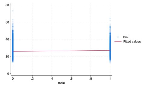 Based on this graphWould you say that height and | Chegg.com