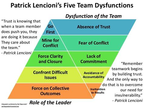 Patrick Lencioni’s Five Team Dysfunctions