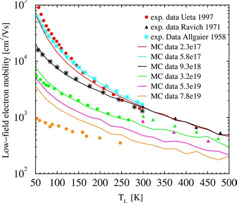 Low Field Electron Mobility Vs Lattice Temperature For Different