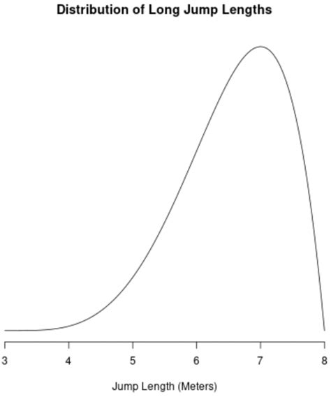 5 Examples of Negatively Skewed Distributions