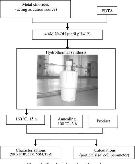 Figure 1 From Synthesis And Characterization Of Nife2o4 Nano