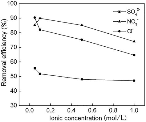 The Effect Of Coexisting Ions On The Removal Efficiency Of Cr Vi By