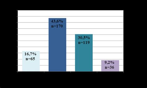 13 Distribui O Da Amostra Segundo O N Vel De Educa O Da M E N 440