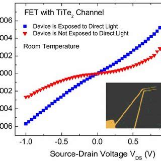 Drain Current As The Function Of The Source Drain Voltage For The Tite