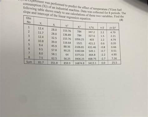 Solved Consumption Xi Performed To Predict The Effect Of Chegg