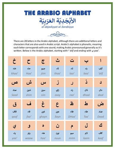 Arabic Alphabet - Example Words & Pronunciation Tips | Teaching Resources