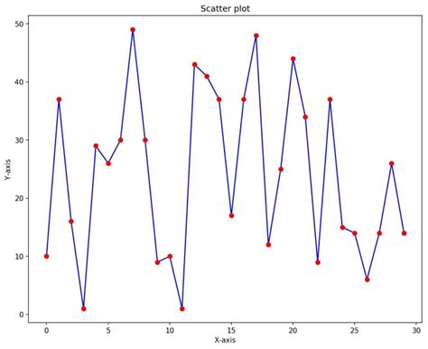 Connect Points With Line In Matplotlib Codespeedy