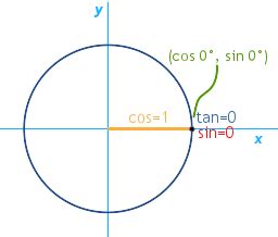 Sin Cos Unit Circle Store | www.changeyourwindows.com