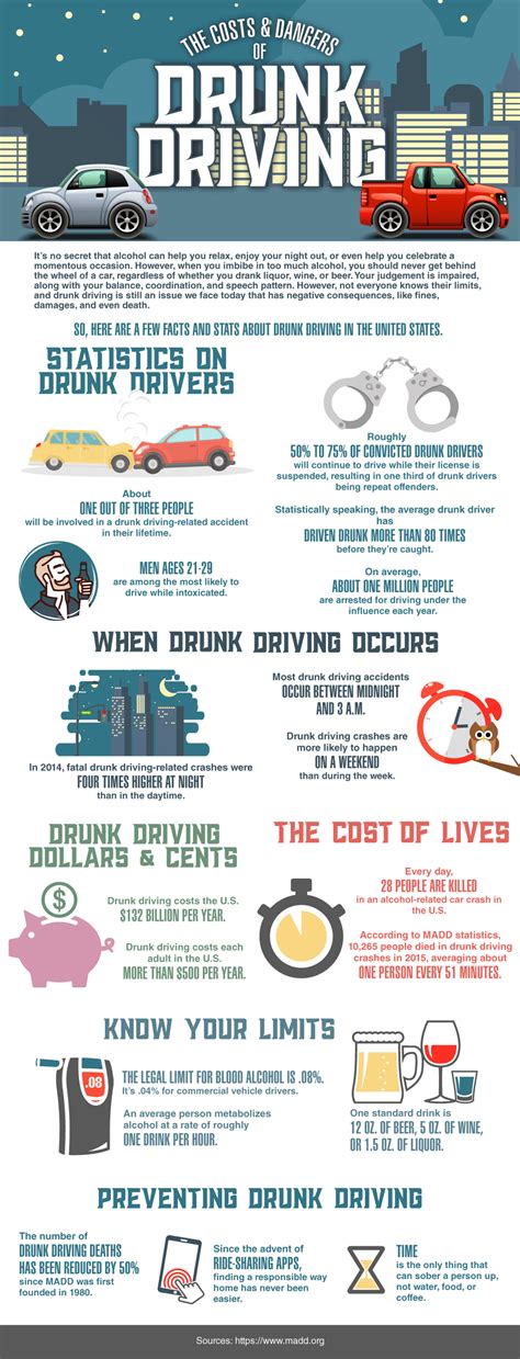 The Cost Of Drunk Driving