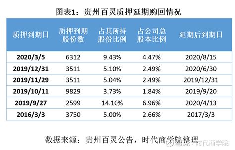 【时代热评】贵州百灵埋“隐雷”：实控人股权质押超8成，占用资金遭问询 时代商学院研究员 陈鑫鑫【事件概述】5月17日， 贵州百灵