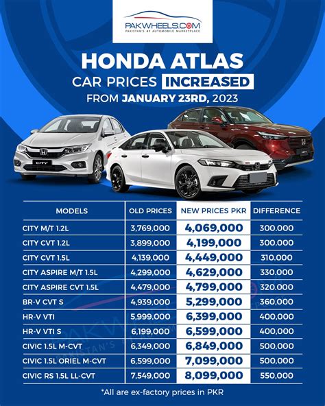 Honda Raises Car Prices Up To PKR 5 5 Lacs PakWheels Blog