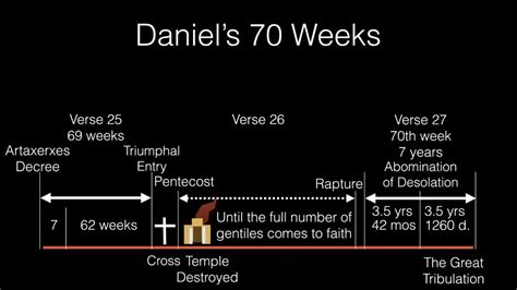 70 Week Prophecy Chart