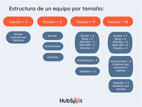 Estructura Del Departamento De Marketing Y Ventas